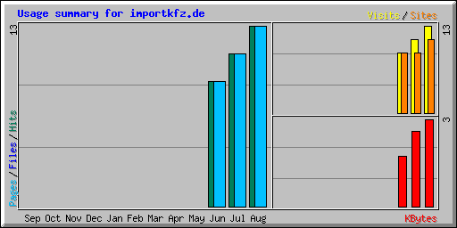 Usage summary for importkfz.de